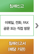 침해신고는 이메일, 전화, FAX 공문 또는 직접방문 침해신고서(해당기관)에 접수