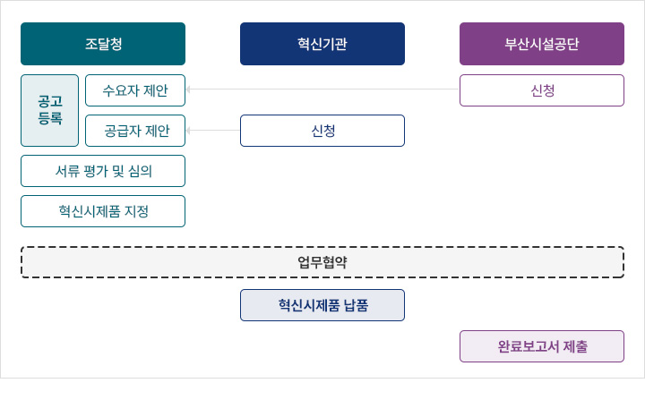 조달청 공고등록(수요자 제안 / 공급자 제안) 서류 평가 및 심의 혁신시제품 지정 혁신기관 공급제안 신청을 조달청에 한다. 부산시설공단은 수요자 제안을 신청한다. 조달청과 혁신기관, 부산시설공단은 업무협약 하면 혁신기관은 혁신시제품 납품하고 부산시설공단은 완료보고서 제출한다.