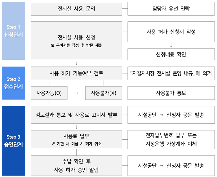 신청서 접수 → 심의 → 통보 → 사용료납부 → 허가 → 사용 
                    사용 전 사용료 납부 후 허가